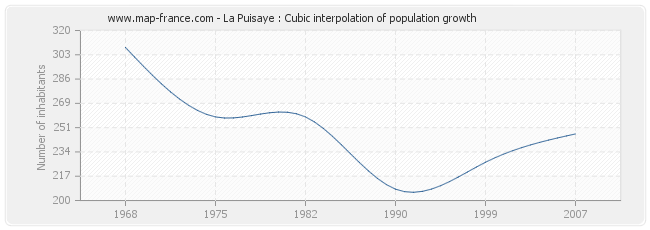 La Puisaye : Cubic interpolation of population growth
